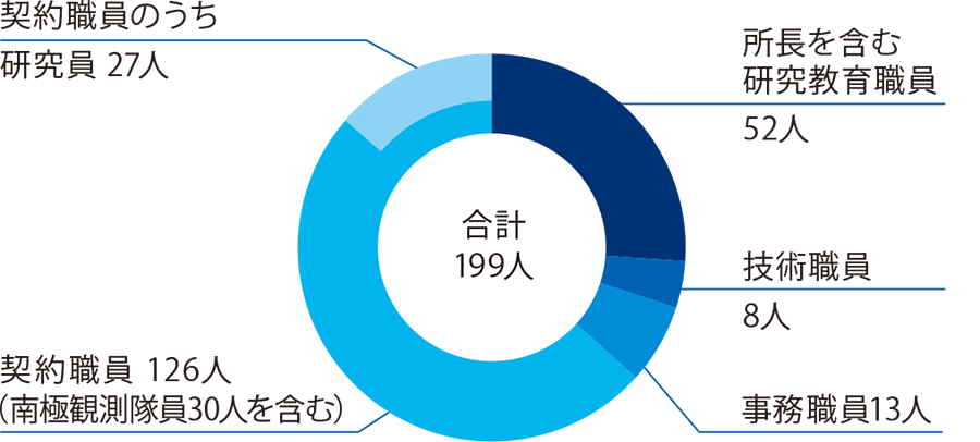 職員数