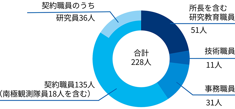 職員数