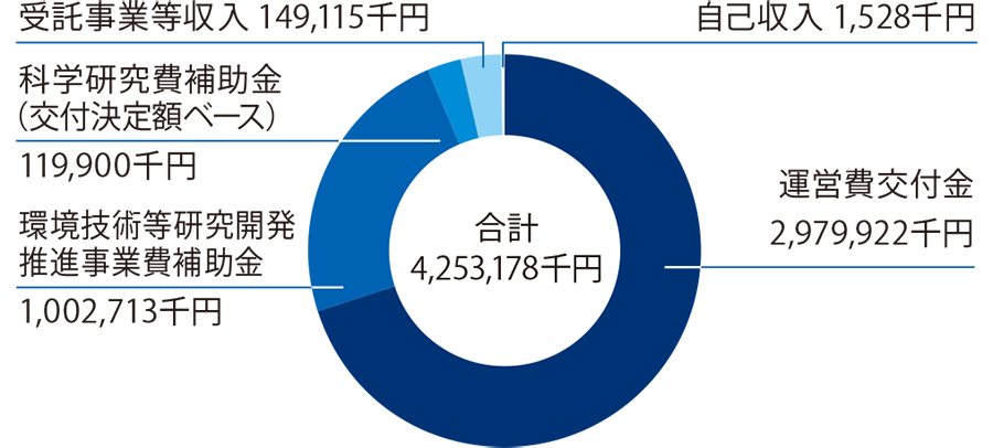 収入予算