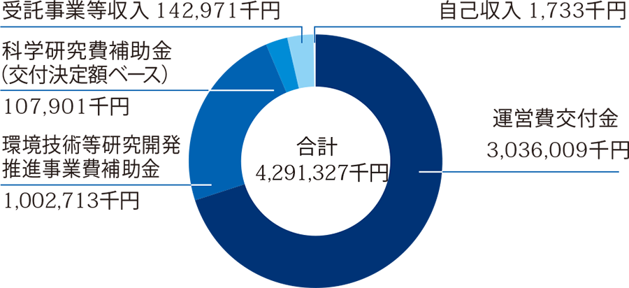 収入予算