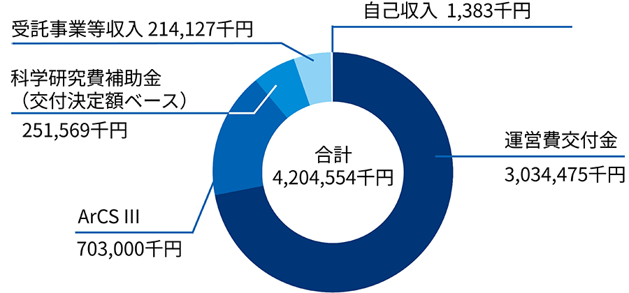収入予算