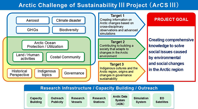 Arctic Challenge for Sustainability 3 Project Organizational Chart