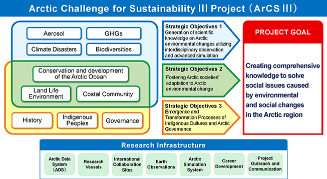 Arctic Challenge for Sustainability 3 Project Organizational Chart