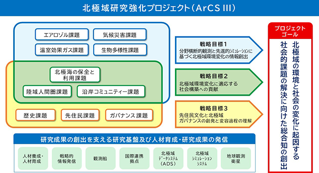 アークススリー体制図