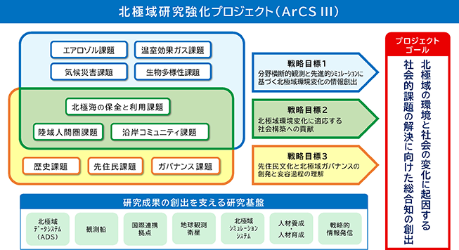 アークススリー体制図
