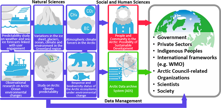 Schematic of the International Collaborative Researches