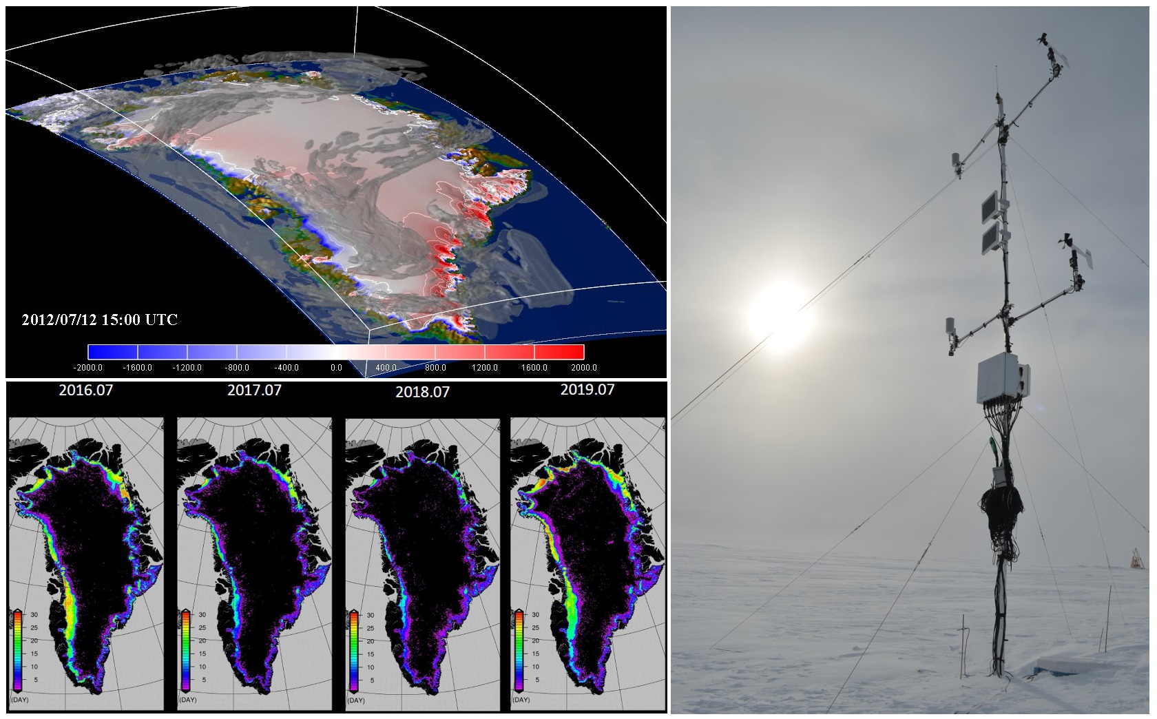 Figure 1: (Top left) Three-dimensional distribution of cloud cover over the Greenland Ice Sheet on July 12, 2012 simulated using the reginal climate model NHM–SMAP. The colored shaded area on the ice sheet surface indicates surface mass balance (mm/day). (Bottom left) Regional distribution of bare ice area on the ice sheet in July retrieved from satellite data (Terra/MODIS). (Right) Automatic weather station at the SIGMA-A site on the northwest Greenland Ice Sheet.