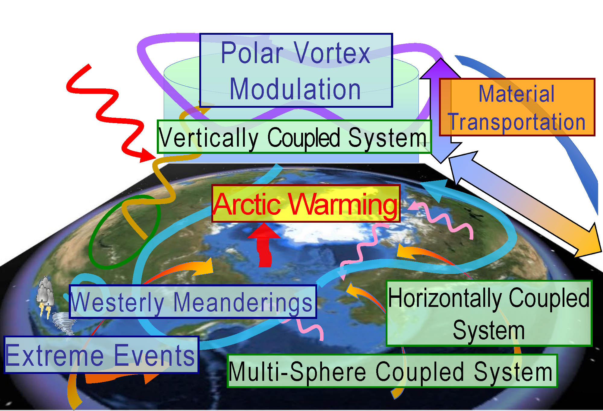 Various teleconnections studied in this research project