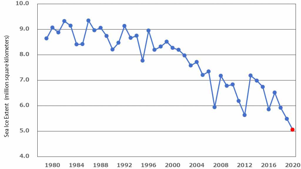 Average sea ice extent in the Arctic Ocean in October