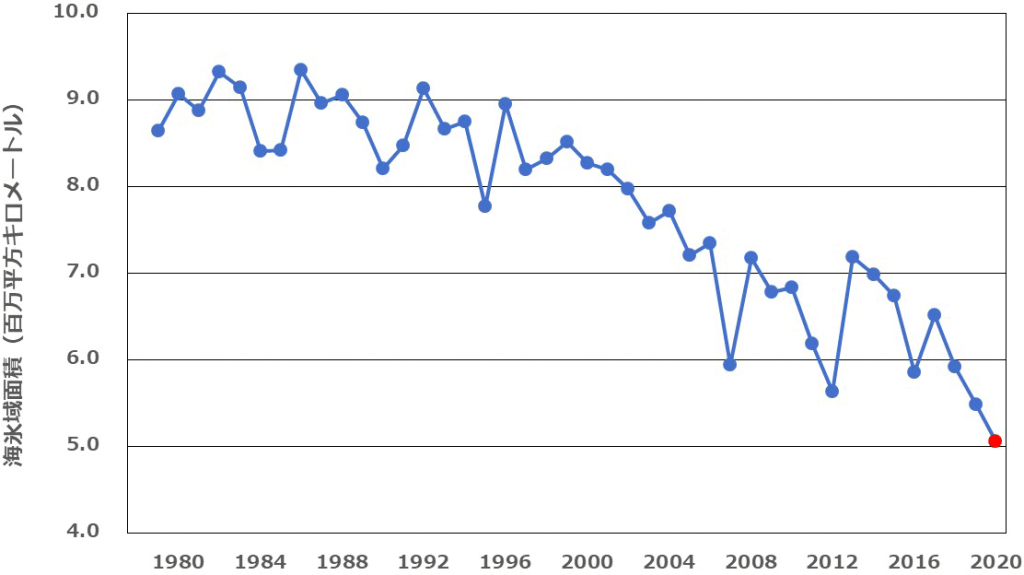 10月の北極海の平均海氷域面積の推移