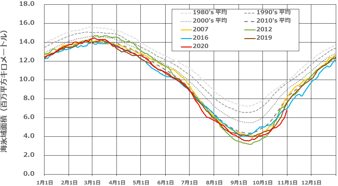 北極海の海氷域面積の年間変動の推移