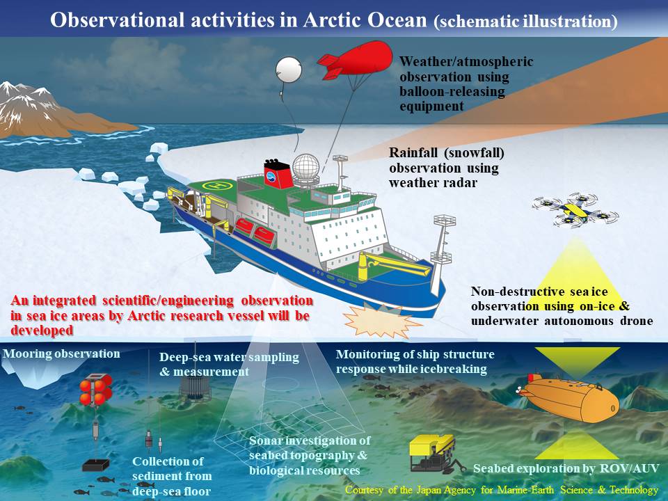 Illustrated image of observational activities in Arctic Ocean