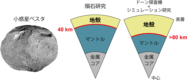 太陽系初期における原始惑星の巨大衝突 隕石の超高精度年代測定が解き明かす小惑星ベスタの謎 研究成果 国立極地研究所