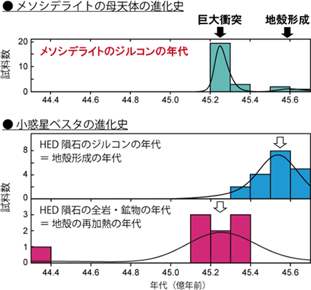 太陽系初期における原始惑星の巨大衝突 隕石の超高精度年代測定が解き明かす小惑星ベスタの謎 研究成果 国立極地研究所