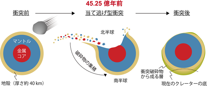 太陽系初期における原始惑星の巨大衝突 隕石の超高精度年代測定が解き明かす小惑星ベスタの謎 研究成果 国立極地研究所