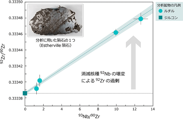 消滅核種ニオブ92の太陽系初生存在度の決定 隕石の微小鉱物が記録する太陽系形成前後の元素 物質進化 研究成果 国立極地研究所