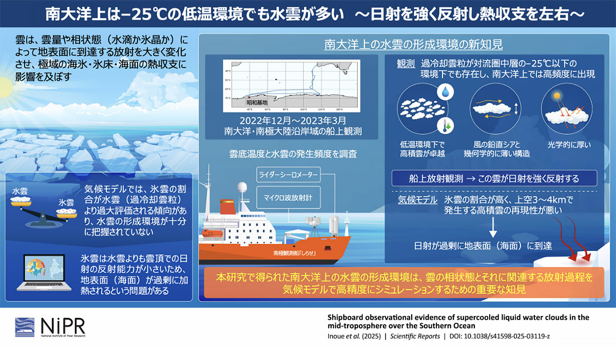 南大洋上は–25℃の低温環境でも水雲が多い 〜日射を強く反射し熱収支を左右〜