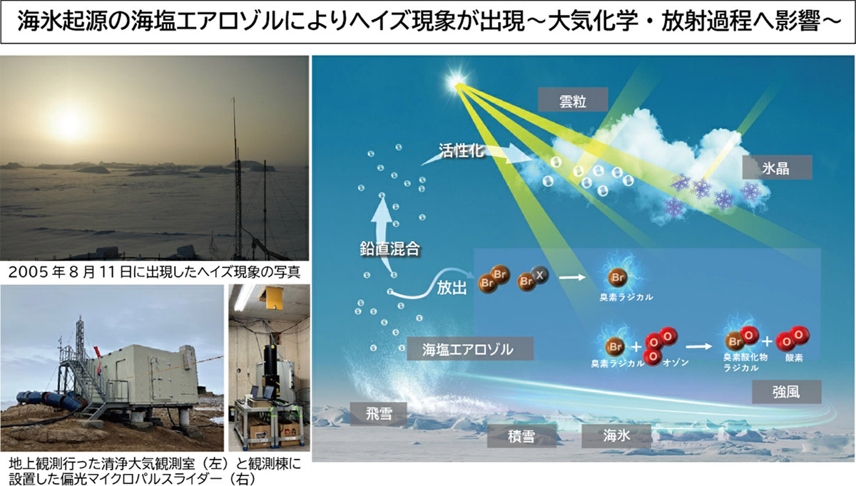 清浄な南極地域でもヘイズ現象が出現～大気化学過程・雲過程を介して気候変動に与える影響も～