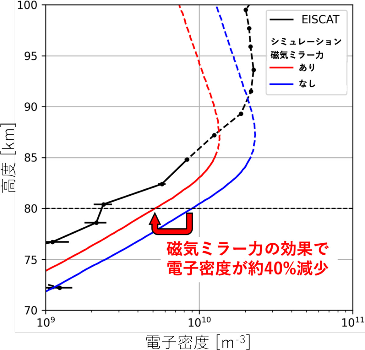 地球に降り込む高エネルギー電子を地磁気による磁気ミラー力が跳ね返す効果を観測的に実証