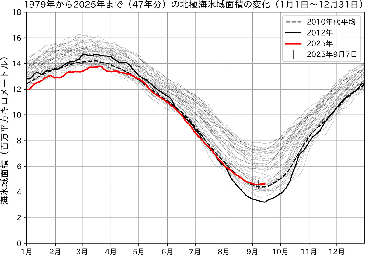 2025年9月、北極海の海氷域面積が年間最小を、南極海の海氷面積が年間最大を記録