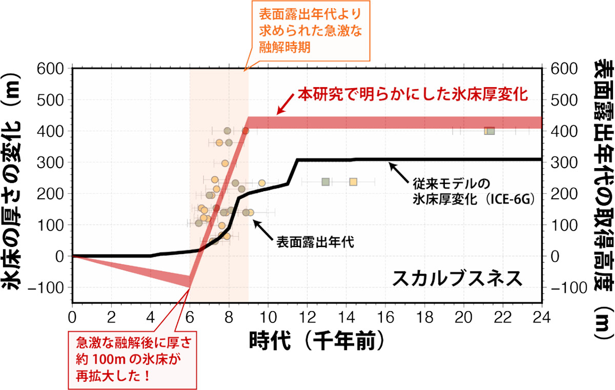 過去の南極氷床の急激な薄化と再厚化～現地調査と衛星観測、モデル研究の統合により、地域固有の氷床の変動が明らかに～