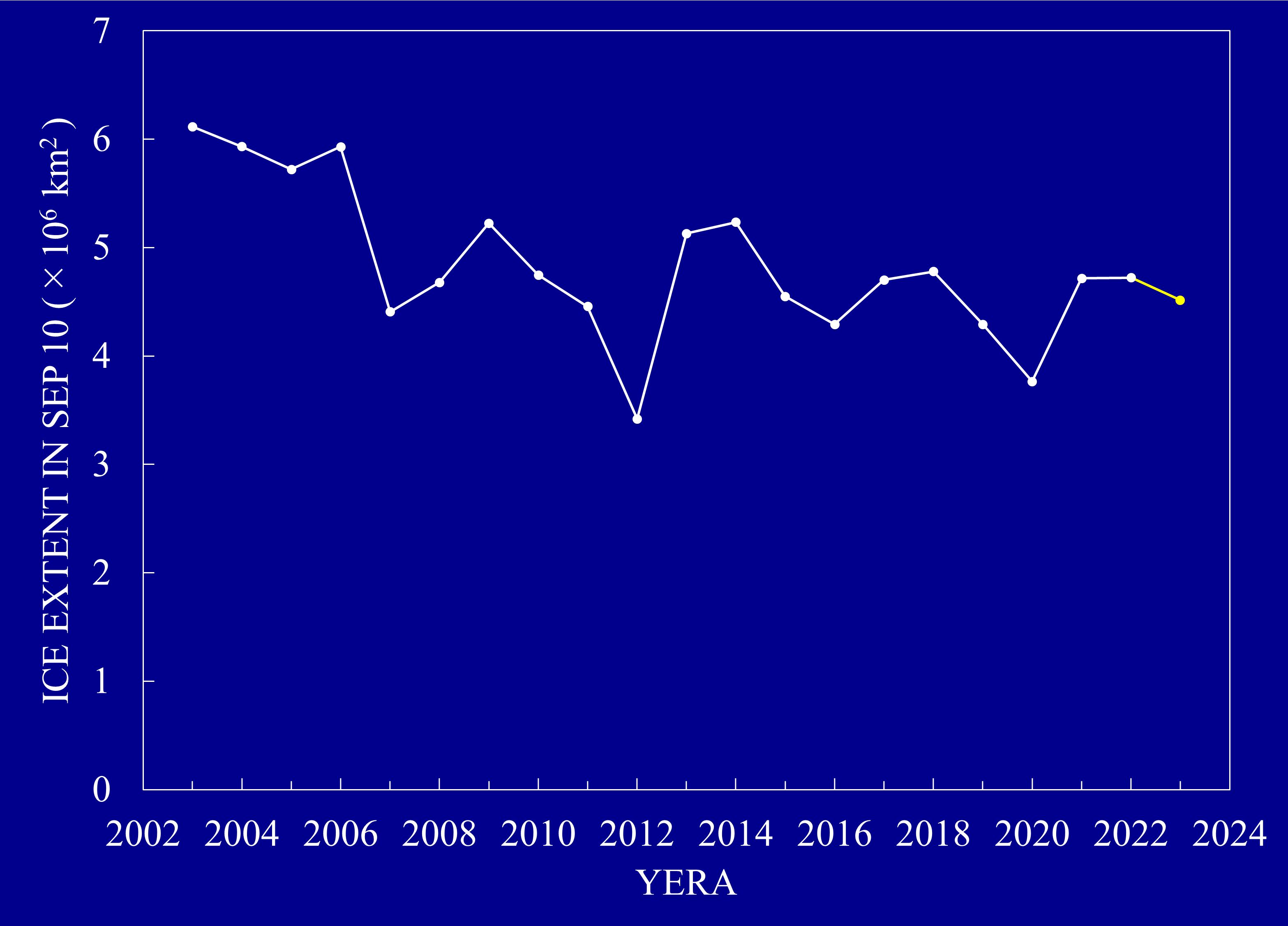 Annual change in minimum sea ice extent since 2003