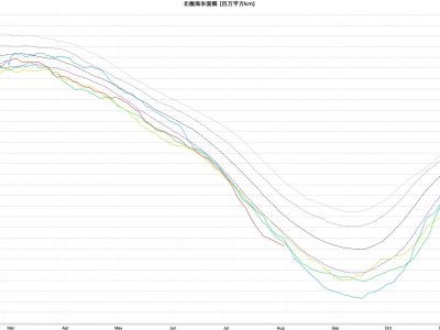 海氷域面積の年ごとの比較