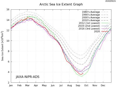Arctic Sea Ice Extent Graph