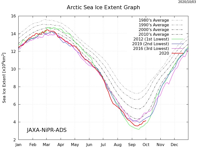 北極海氷域面積は拡大期に