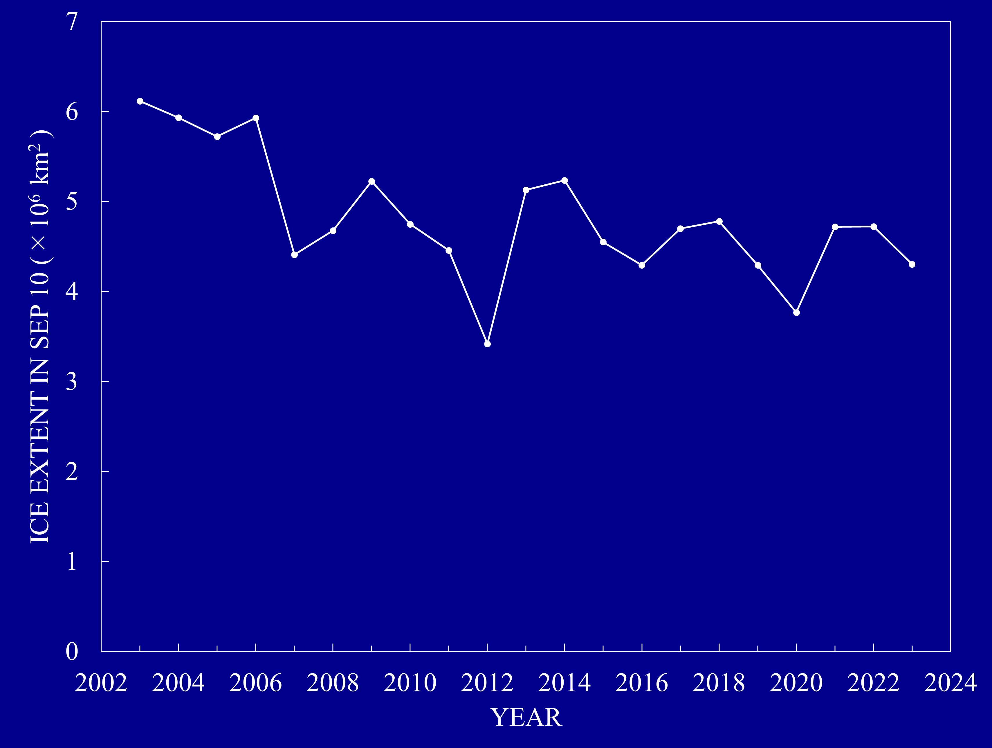 2003年以降の最小海氷域面積の年変化